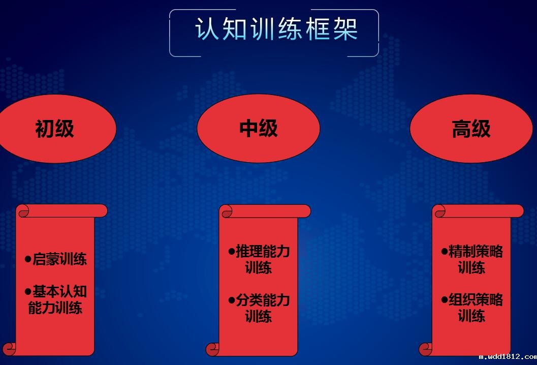 儿童认知能力测试与训练系统认知训练框架