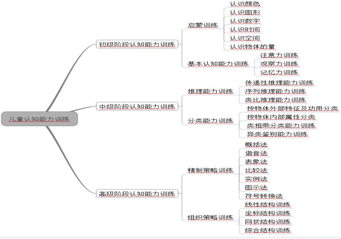 儿童认知能力训练分类